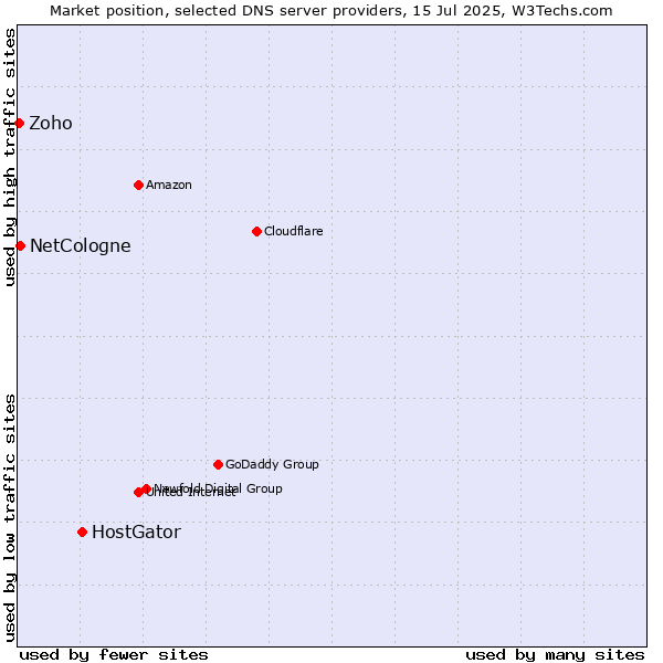 Market position of HostGator vs. NetCologne vs. Zoho