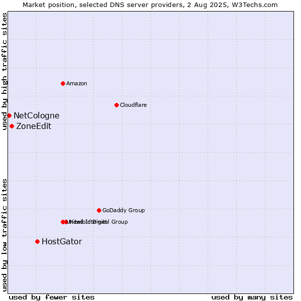 Market position of HostGator vs. ZoneEdit vs. NetCologne