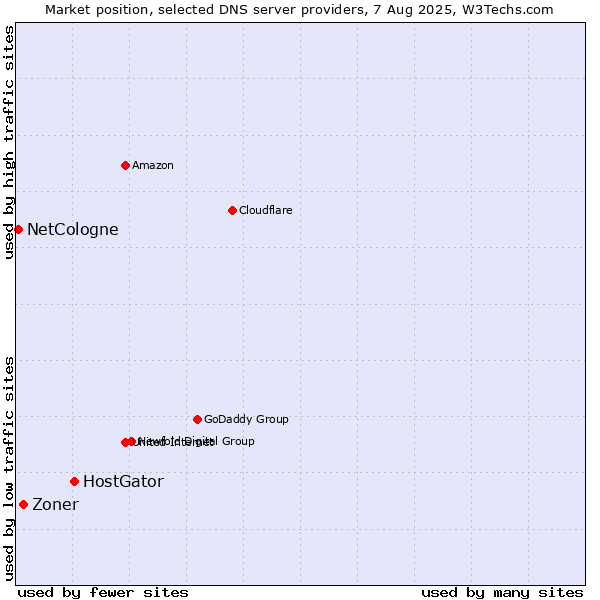 Market position of HostGator vs. Zoner vs. NetCologne