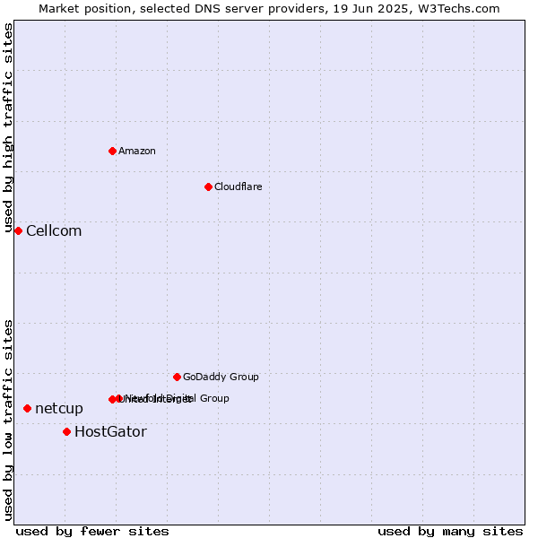 Market position of HostGator vs. netcup vs. Cellcom