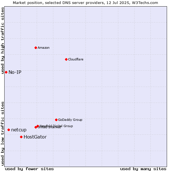 Market position of HostGator vs. netcup vs. No-IP