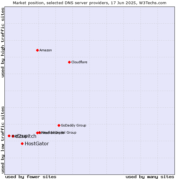 Market position of HostGator vs. o2switch vs. netcup