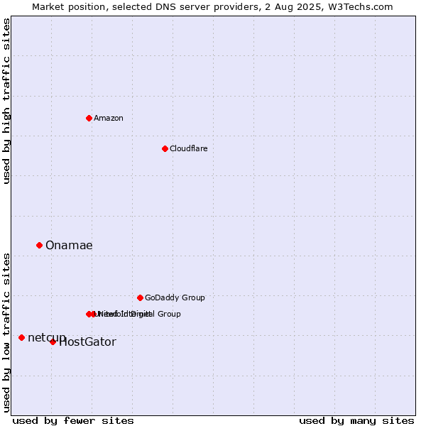 Market position of HostGator vs. Onamae vs. netcup