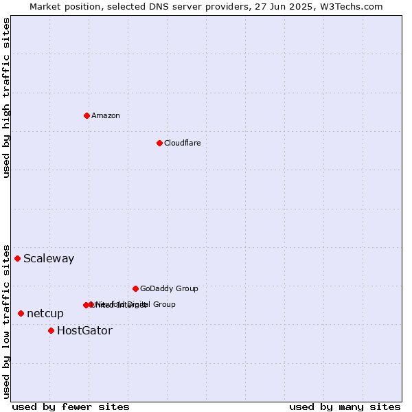 Market position of HostGator vs. netcup vs. Scaleway
