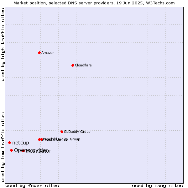Market position of HostGator vs. Openprovider vs. netcup
