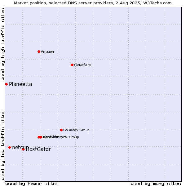 Market position of HostGator vs. netcup vs. Planeetta