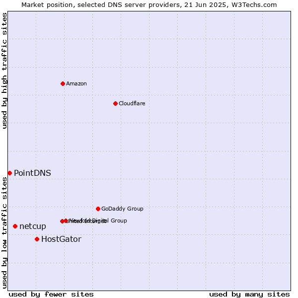 Market position of HostGator vs. netcup vs. PointDNS