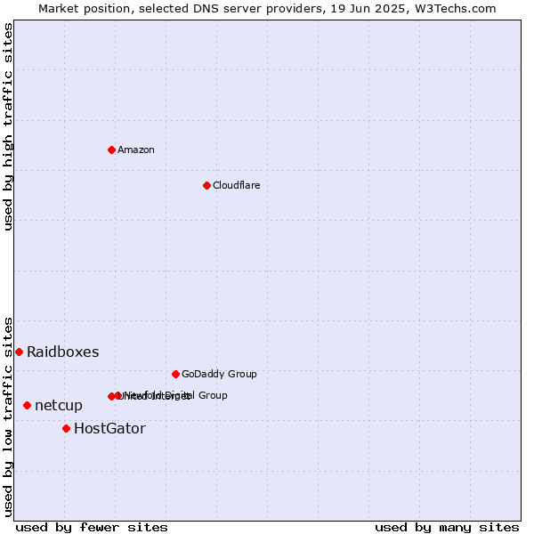 Market position of HostGator vs. netcup vs. Raidboxes