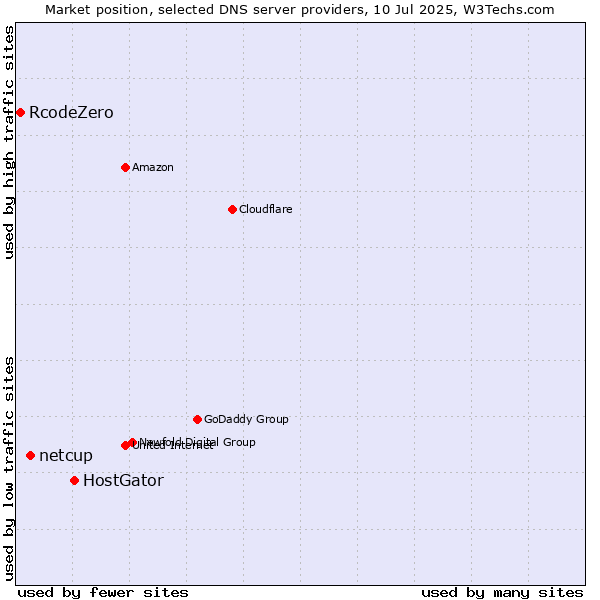Market position of HostGator vs. netcup vs. RcodeZero