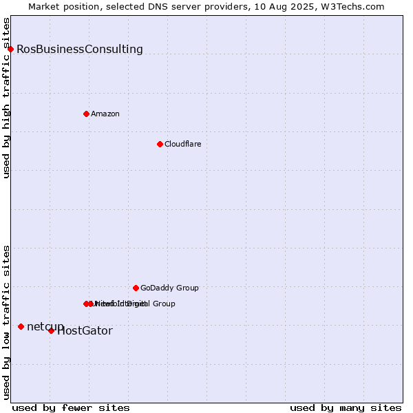 Market position of HostGator vs. netcup vs. RosBusinessConsulting