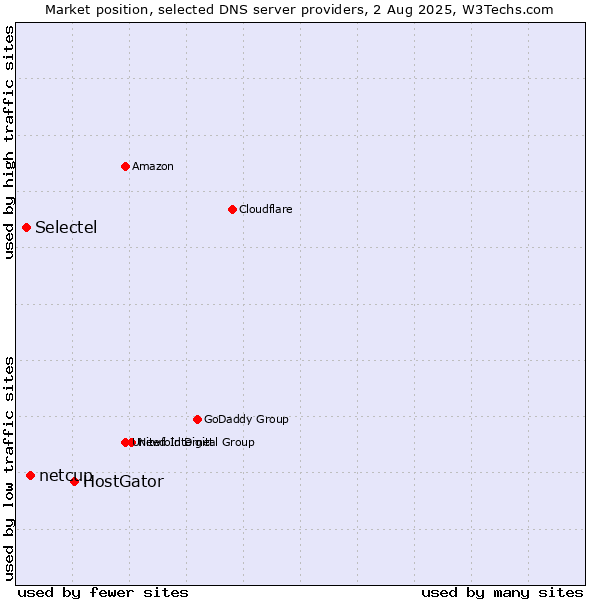 Market position of HostGator vs. netcup vs. Selectel