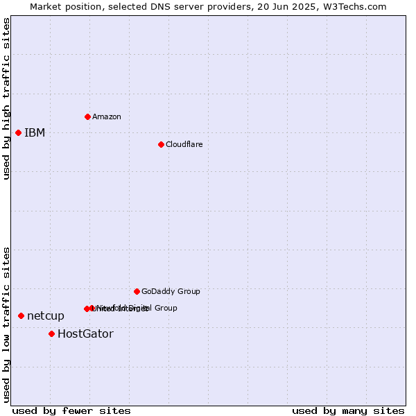 Market position of HostGator vs. netcup vs. IBM