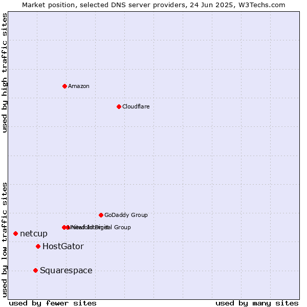 Market position of HostGator vs. Squarespace vs. netcup