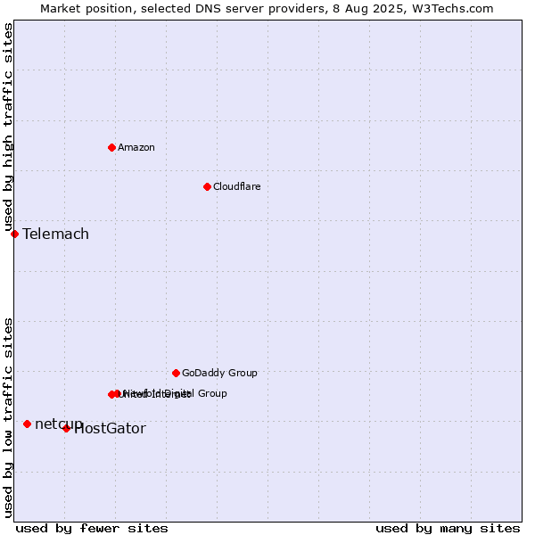 Market position of HostGator vs. netcup vs. Telemach
