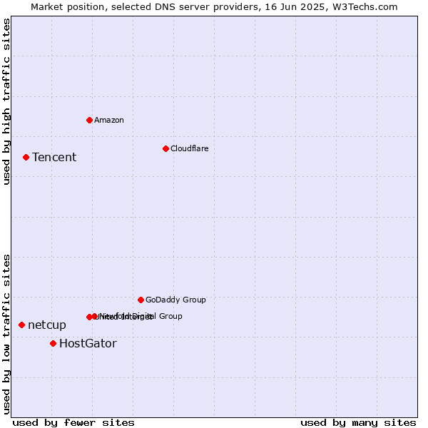 Market position of HostGator vs. Tencent vs. netcup