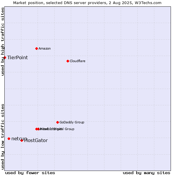 Market position of HostGator vs. netcup vs. TierPoint