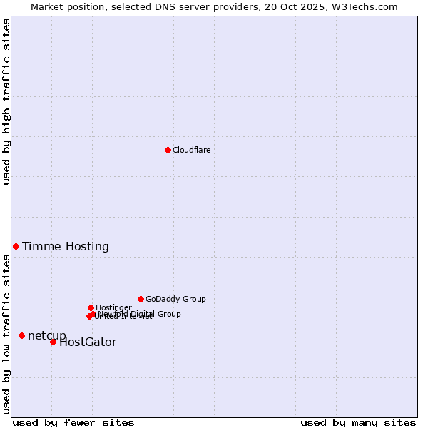 Market position of HostGator vs. netcup vs. Timme Hosting