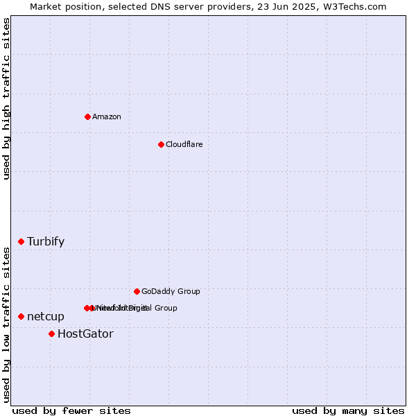 Market position of HostGator vs. netcup vs. Turbify
