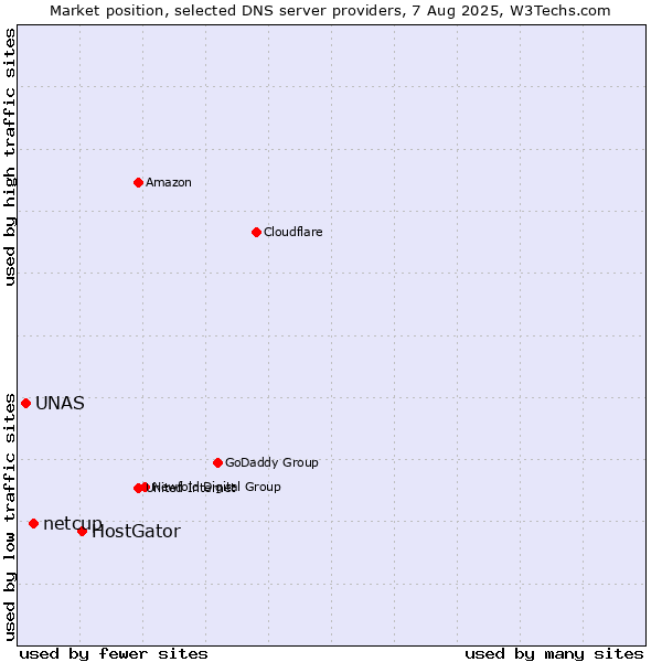 Market position of HostGator vs. netcup vs. UNAS