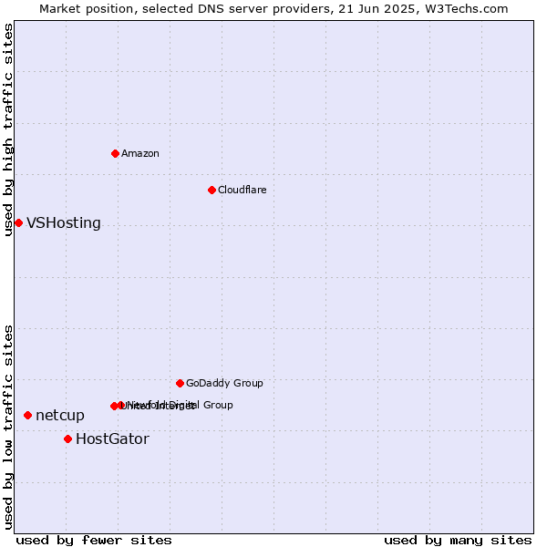 Market position of HostGator vs. netcup vs. VSHosting