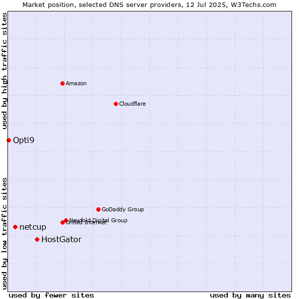Market position of HostGator vs. netcup vs. Opti9