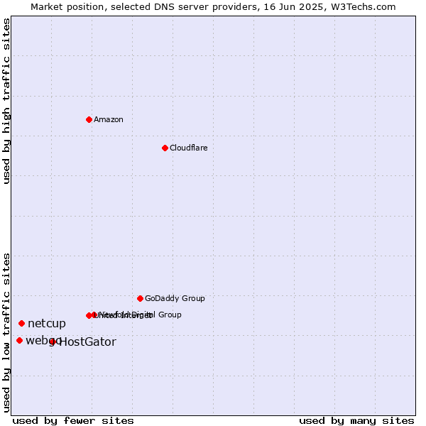 Market position of HostGator vs. netcup vs. webgo