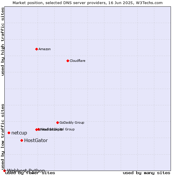 Market position of HostGator vs. netcup vs. Webhost Python