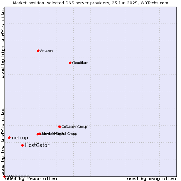 Market position of HostGator vs. netcup vs. Webnode