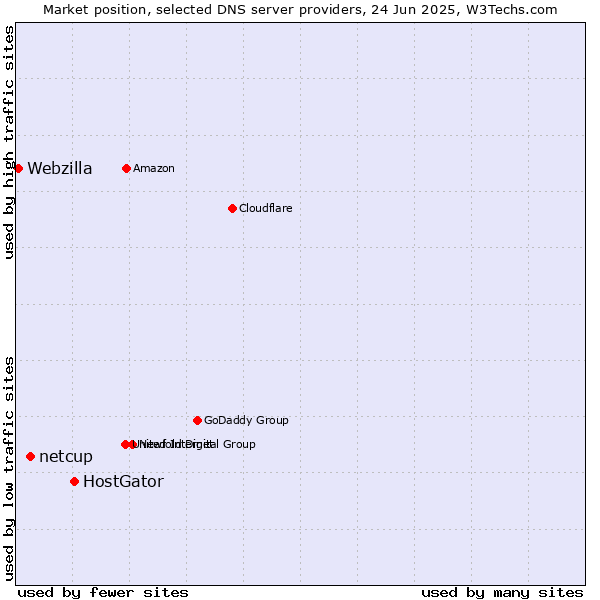 Market position of HostGator vs. netcup vs. Webzilla