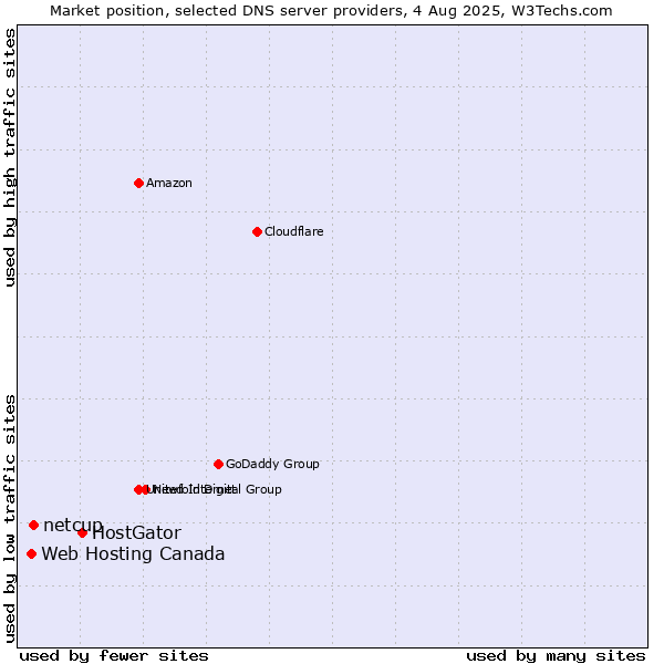 Market position of HostGator vs. netcup vs. Web Hosting Canada