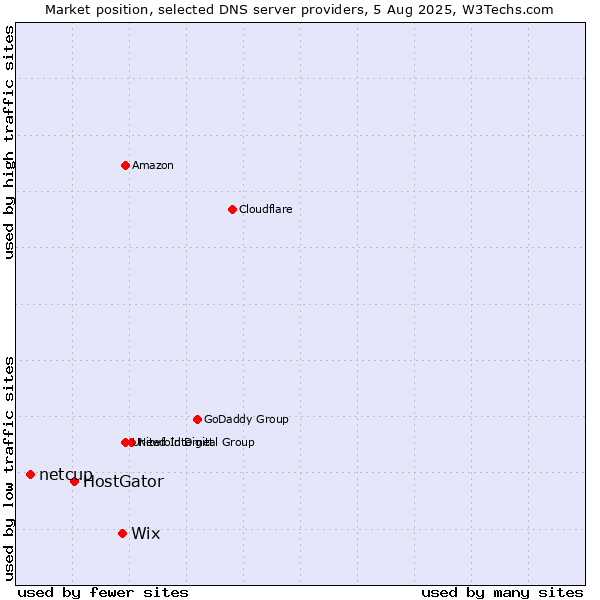 Market position of Wix vs. HostGator vs. netcup