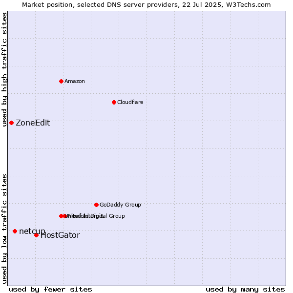 Market position of HostGator vs. netcup vs. ZoneEdit