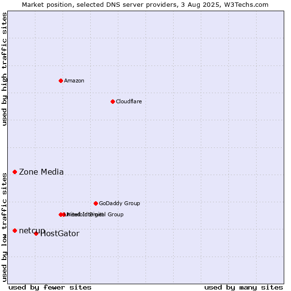 Market position of HostGator vs. Zone Media vs. netcup