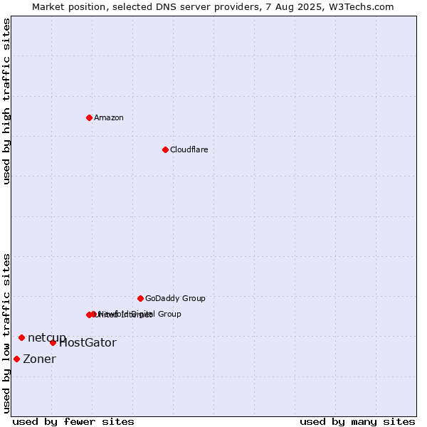 Market position of HostGator vs. netcup vs. Zoner