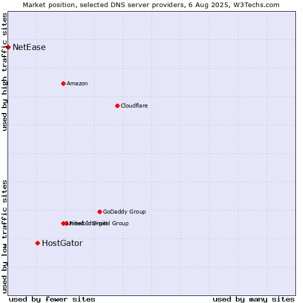 Market position of HostGator vs. NetEase