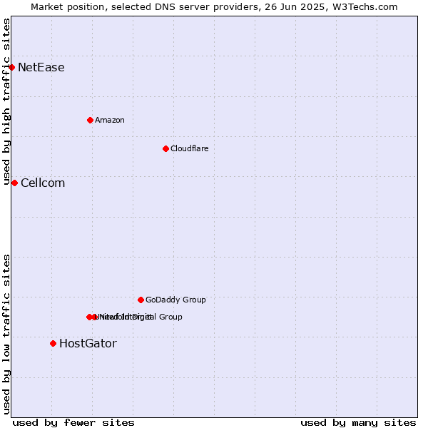 Market position of HostGator vs. Cellcom vs. NetEase