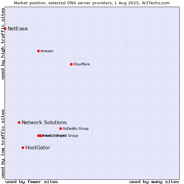 Market position of HostGator vs. Network Solutions vs. NetEase
