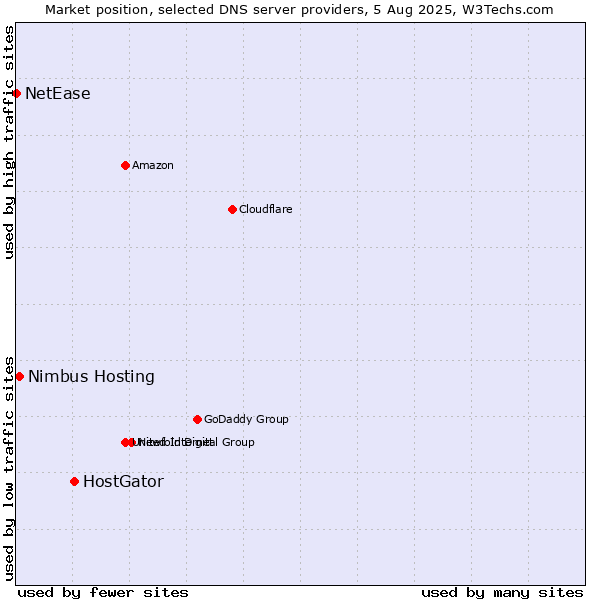 Market position of HostGator vs. Nimbus Hosting vs. NetEase