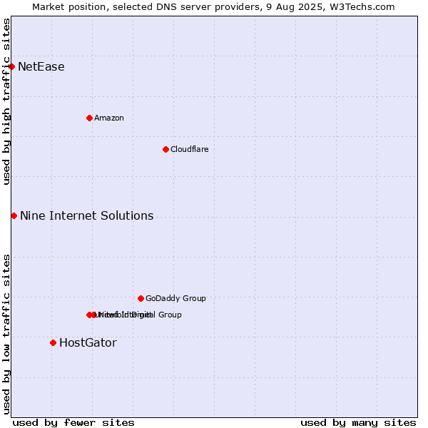 Market position of HostGator vs. Nine Internet Solutions vs. NetEase