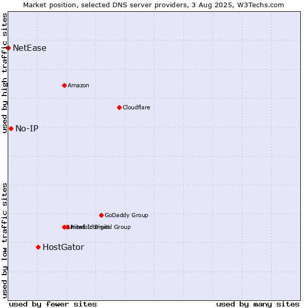 Market position of HostGator vs. No-IP vs. NetEase
