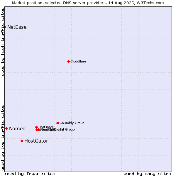 Market position of HostGator vs. Nomeo vs. NetEase