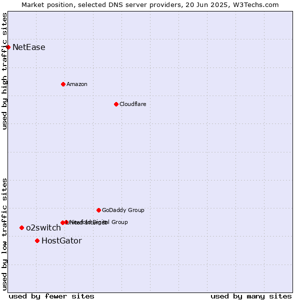 Market position of HostGator vs. o2switch vs. NetEase
