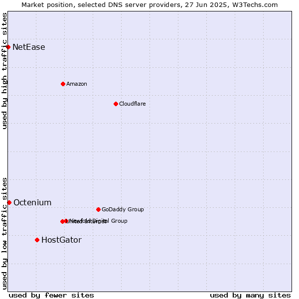 Market position of HostGator vs. Octenium vs. NetEase