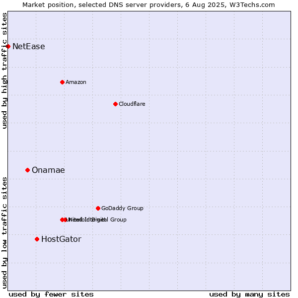 Market position of HostGator vs. Onamae vs. NetEase