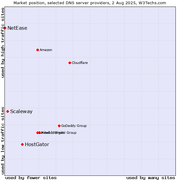 Market position of HostGator vs. Scaleway vs. NetEase