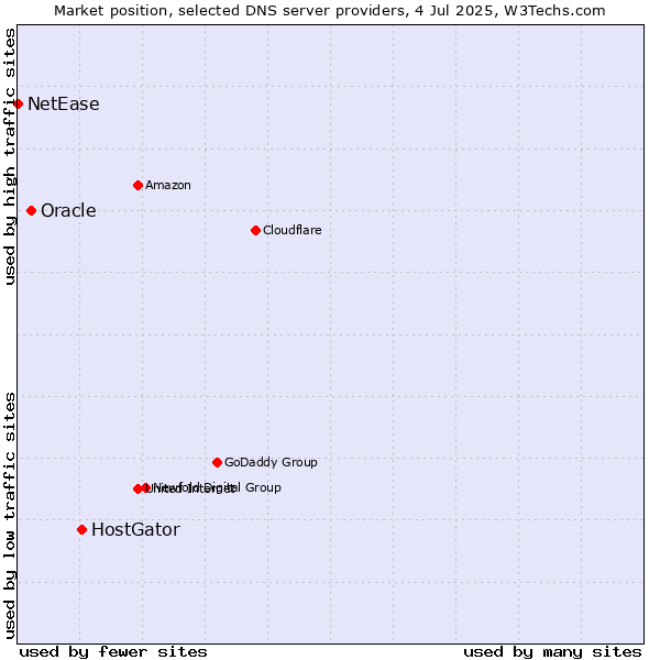 Market position of HostGator vs. Oracle vs. NetEase