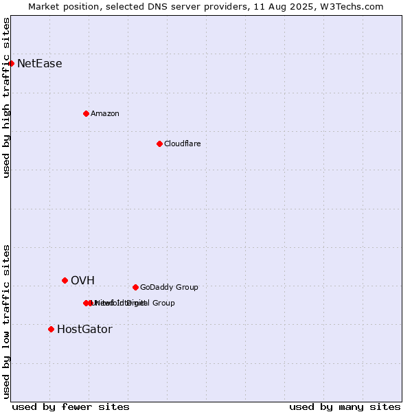 Market position of OVH vs. HostGator vs. NetEase