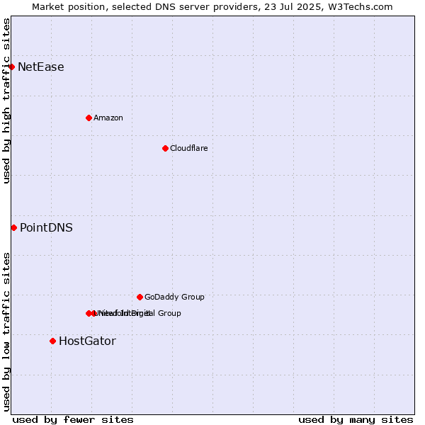 Market position of HostGator vs. PointDNS vs. NetEase