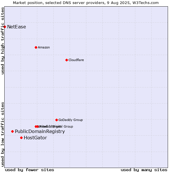 Market position of HostGator vs. PublicDomainRegistry vs. NetEase