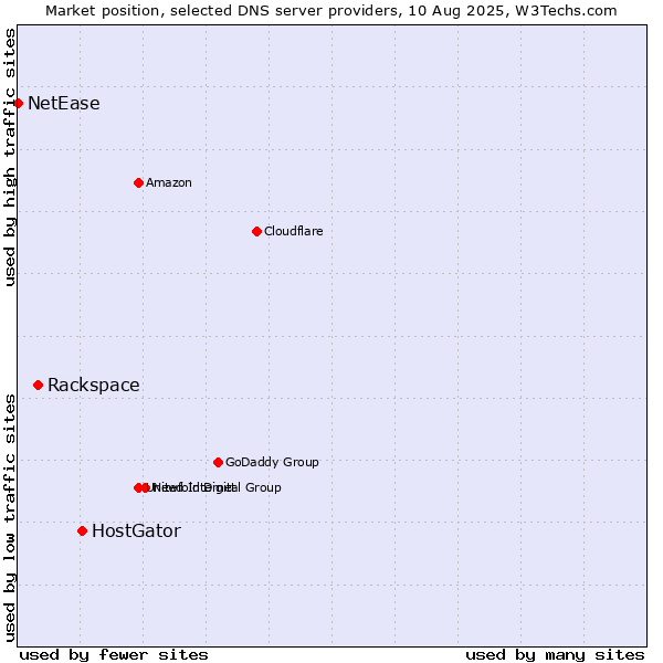 Market position of HostGator vs. Rackspace vs. NetEase